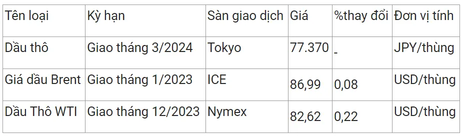 Giá xăng dầu hôm nay 3/11/2023: Tiếp đà leo dốc 2