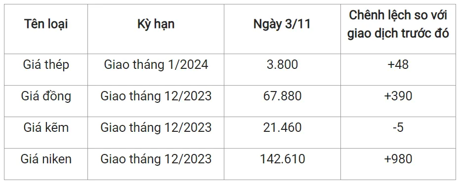 Giá sắt thép xây dựng hôm nay 3/11/2023: Kéo dài đà tăng 2