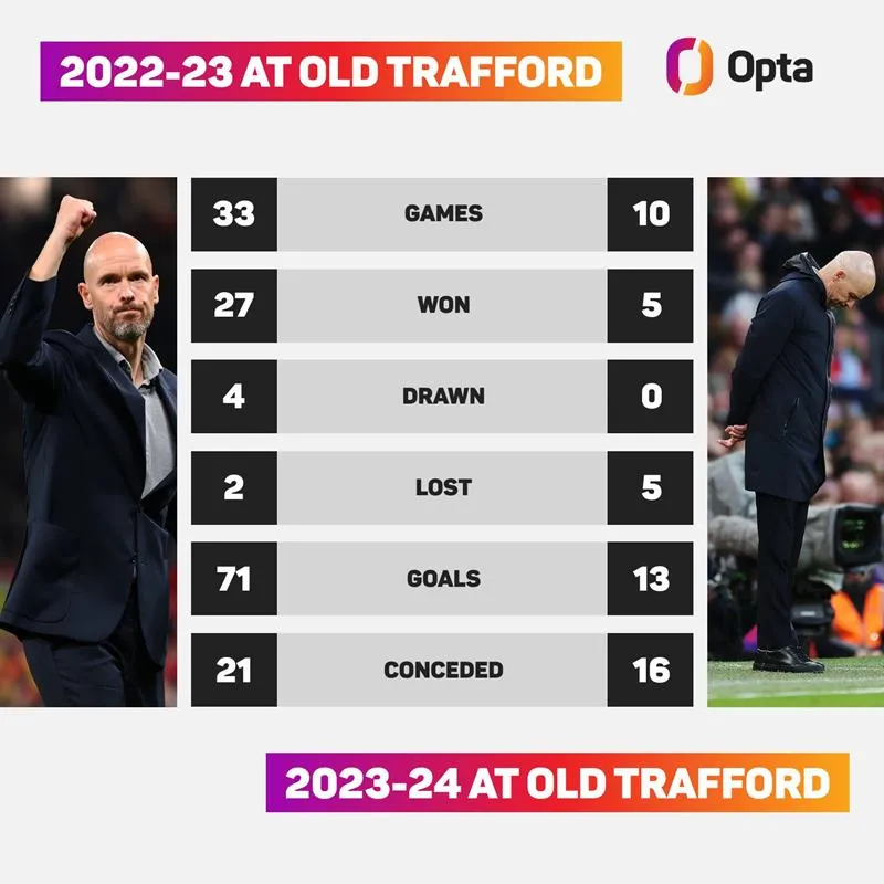 Old Trafford dễ dàng bị đánh sập, Ten Hag lấy gì giữ ghế ở MU? 1