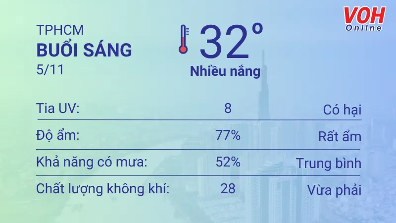 Thời tiết TPHCM 4/11 - 5/11: Trời nắng, lượng UV nguy hại 4