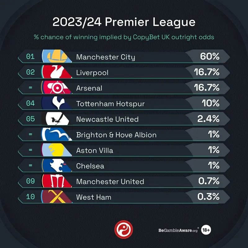 Top 10 ứng cử viên vô địch Ngoại hạng Anh 2023-2024: Man City vượt trội | Chelsea và MU gây thất vọng 6