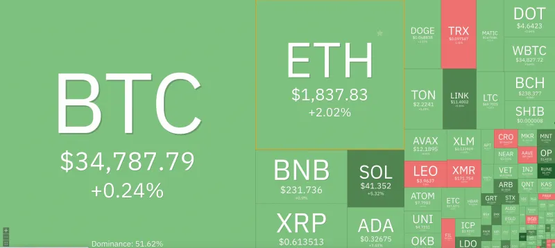 Giá Bitcoin hôm nay 4/11/2023: Tăng trở lại, Ferrari nhận thanh toán bằng tiền số 1