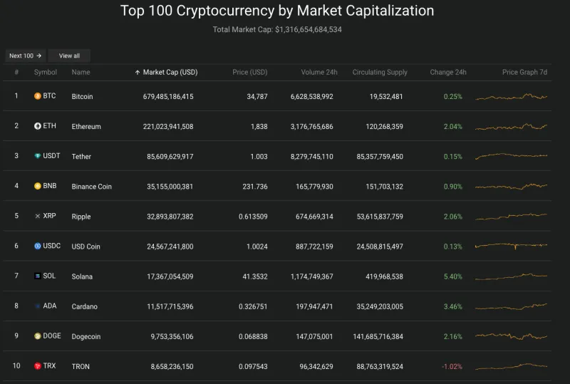 Giá Bitcoin hôm nay 4/11/2023: Tăng trở lại, Ferrari nhận thanh toán bằng tiền số 2