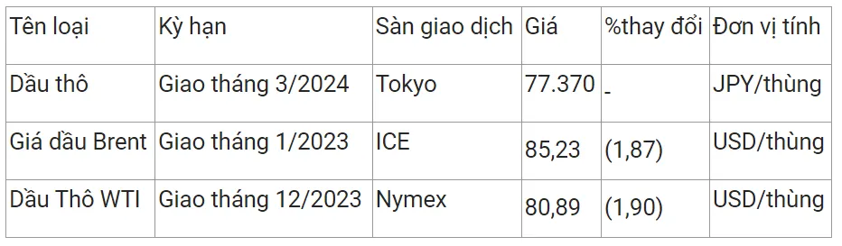 Giá xăng dầu hôm nay 4/11/2023: Quay đầu giảm hơn 2% 2