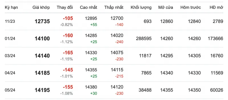 Giá cao su hôm nay 6/11/2023: Lao dốc toàn thị trường châu Á 2