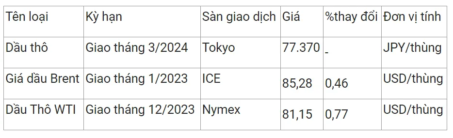 Giá xăng dầu hôm nay 6/11/2023: Lấy lại đà tăng 2