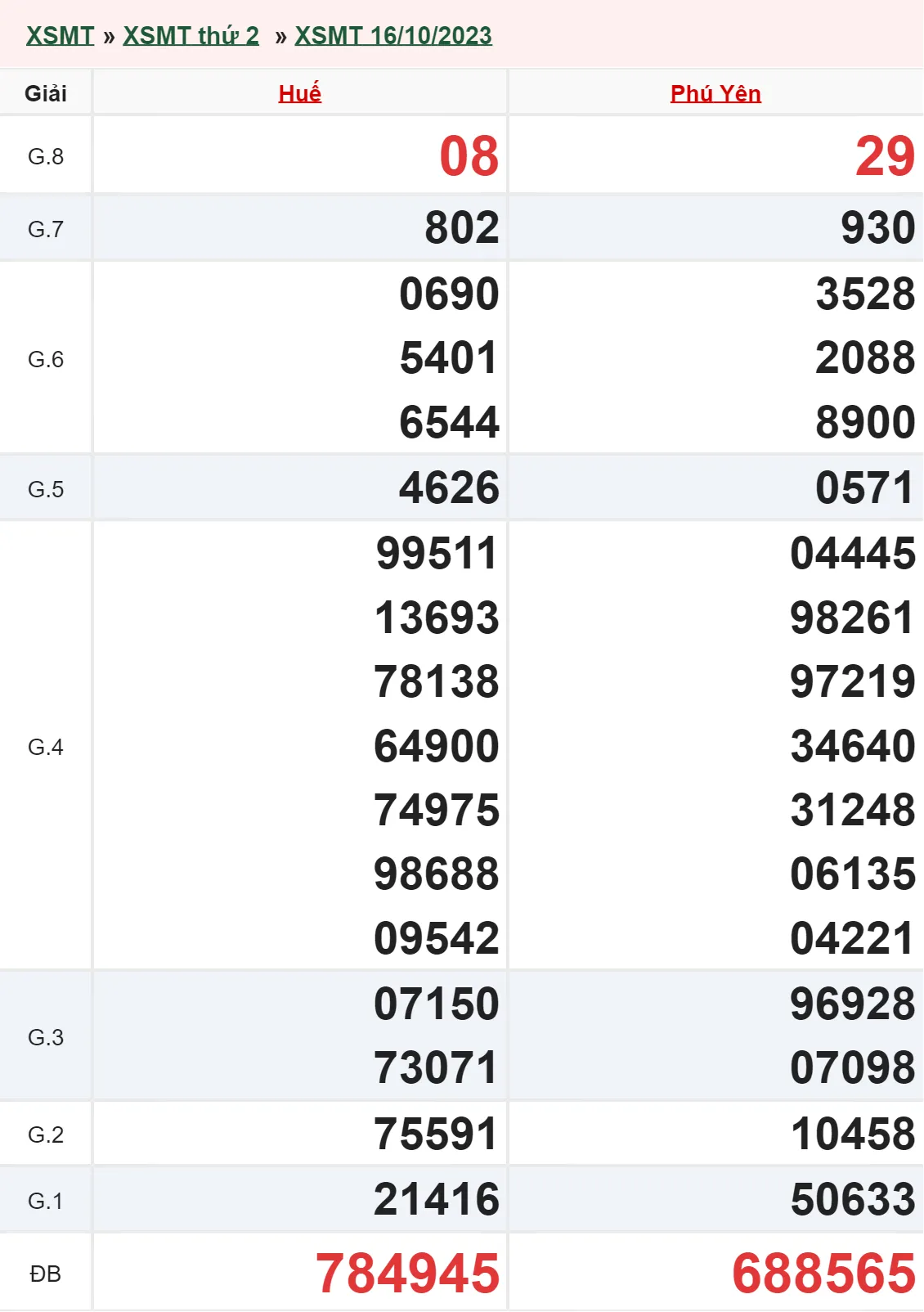 XSMT 6/11, Trực tiếp xổ số miền Trung thứ 2 ngày 6/11/2023 3
