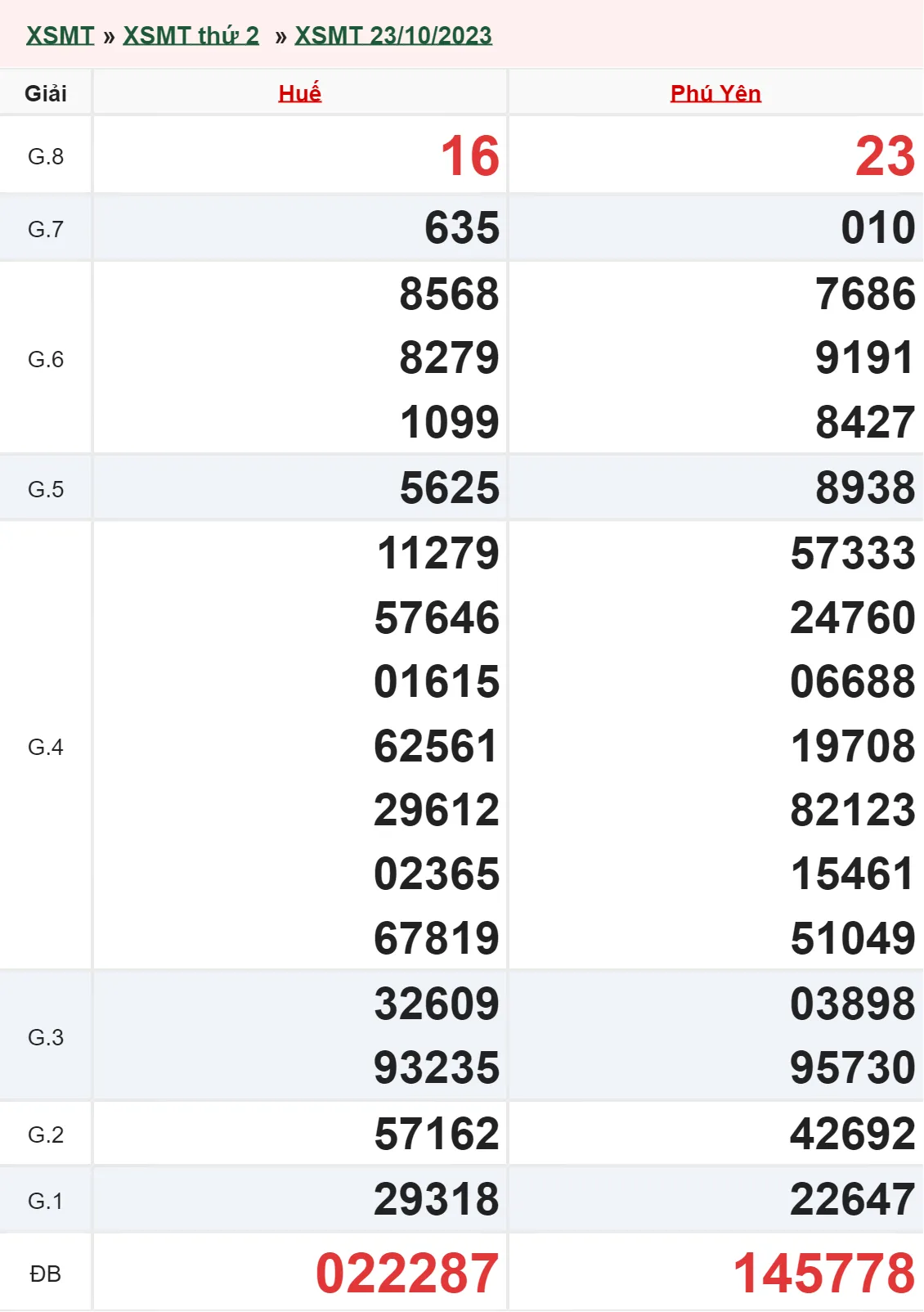 XSMT 6/11, Trực tiếp xổ số miền Trung thứ 2 ngày 6/11/2023 2