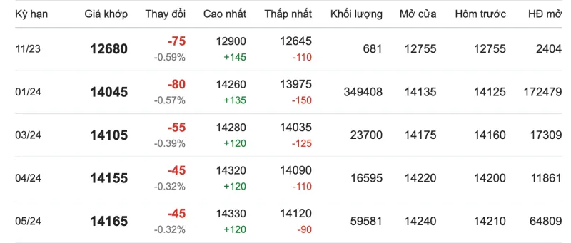 Giá cao su hôm nay 7/11/2023: Trái chiều nhau 2