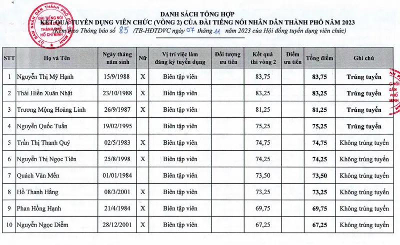 VOH tuyển dụng: Kết quả xét tuyển viên chức 2023 1