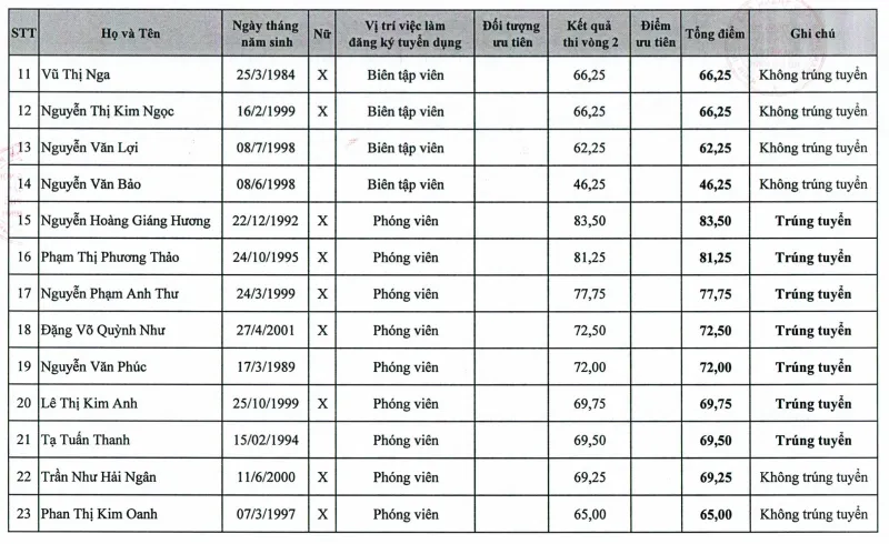 VOH tuyển dụng: Kết quả xét tuyển viên chức 2023 2