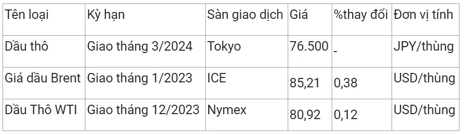 Giá xăng dầu hôm nay 7/11/2023: Duy trì leo thang 2