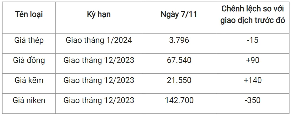 Giá sắt thép xây dựng hôm nay 7/11/2023: Dứt chuỗi ngày tăng 2