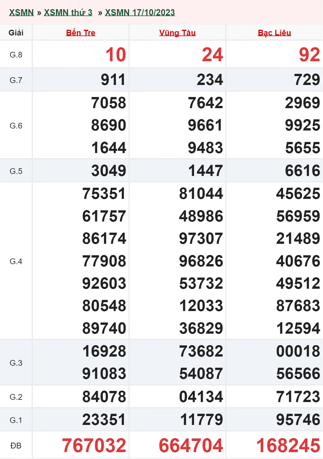 XSMN 7/11, Trực tiếp xổ số miền Nam thứ 3 ngày 7/11/2023 3