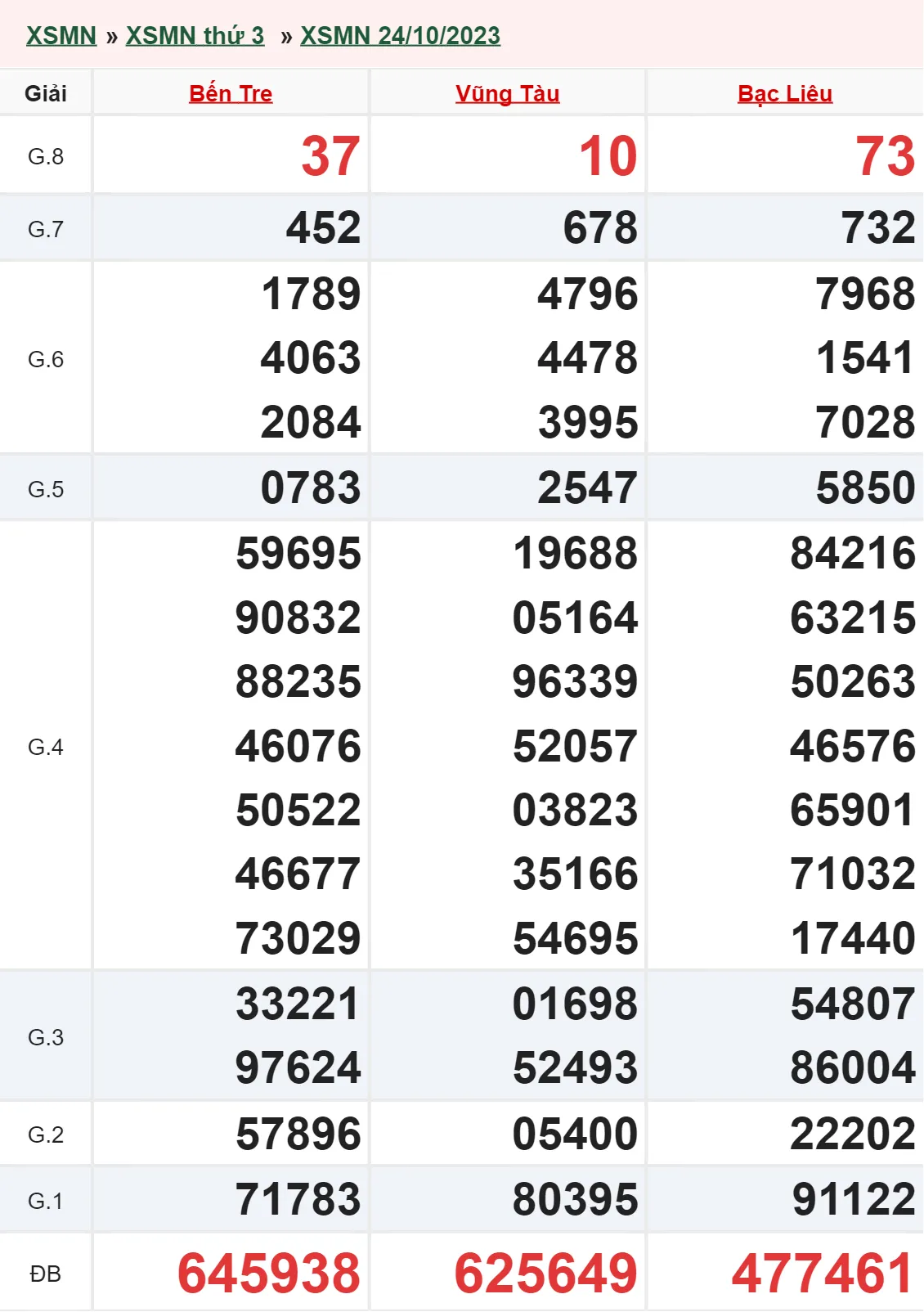 XSMN 7/11, Trực tiếp xổ số miền Nam thứ 3 ngày 7/11/2023 2
