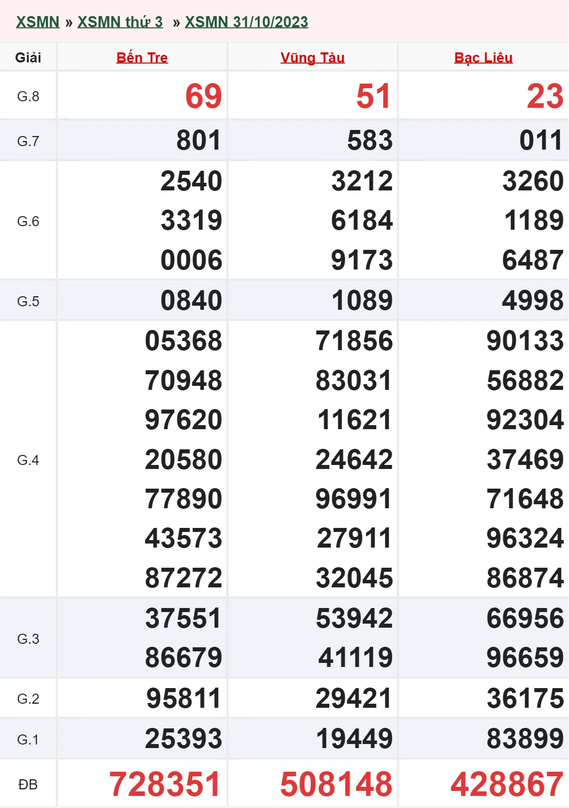 XSMN 7/11, Trực tiếp xổ số miền Nam thứ 3 ngày 7/11/2023 1