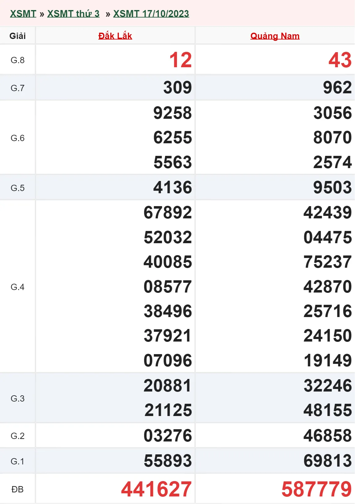 XSMT 7/11, Trực tiếp xổ số miền Trung thứ 3 ngày 7/11/2023 3