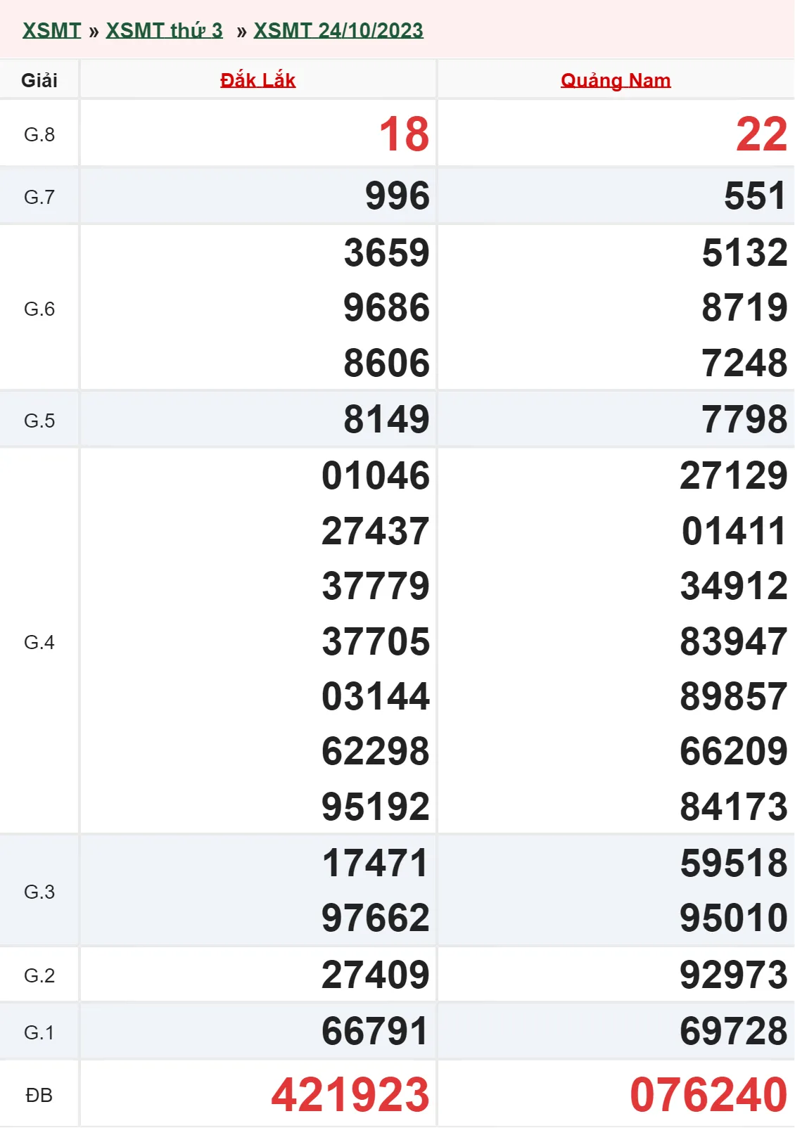 XSMT 7/11, Trực tiếp xổ số miền Trung thứ 3 ngày 7/11/2023 2