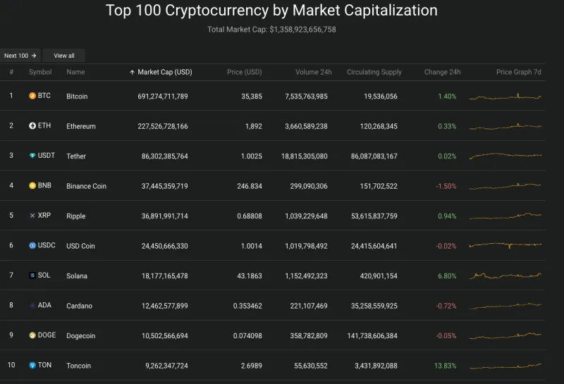 Giá Bitcoin hôm nay 8/11/2023: Tăng phi mã, đạt đỉnh mới 2