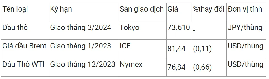 Giá xăng dầu hôm nay 8/11/2023: Lao dốc hơn 4% 2