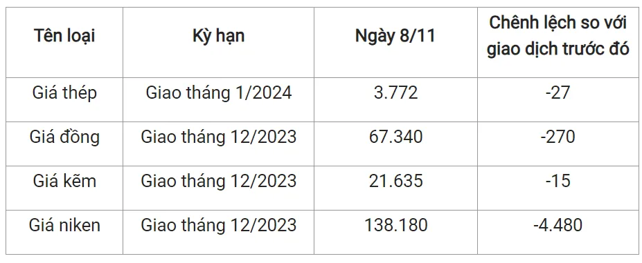 Giá sắt thép xây dựng hôm nay 8/11/2023: Tiếp đà giảm 2