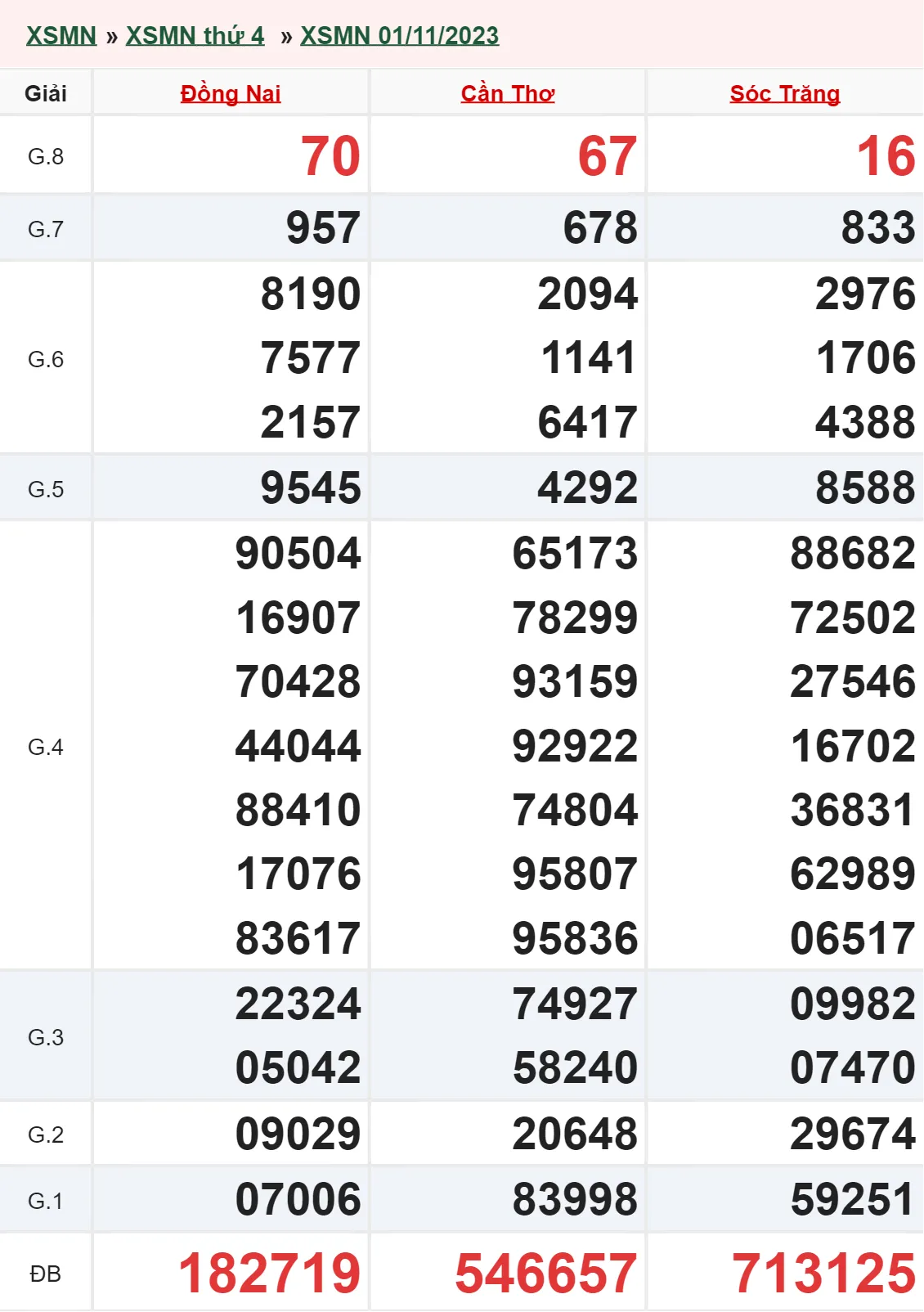 XSMN 8/11, Trực tiếp xổ số miền Nam thứ 4 ngày 8/11/2023 1