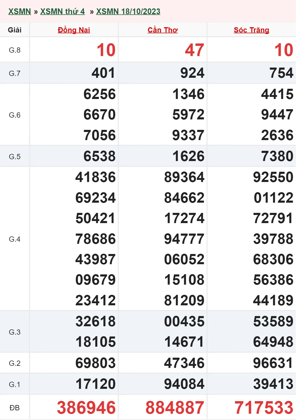 XSMN 8/11, Trực tiếp xổ số miền Nam thứ 4 ngày 8/11/2023 3
