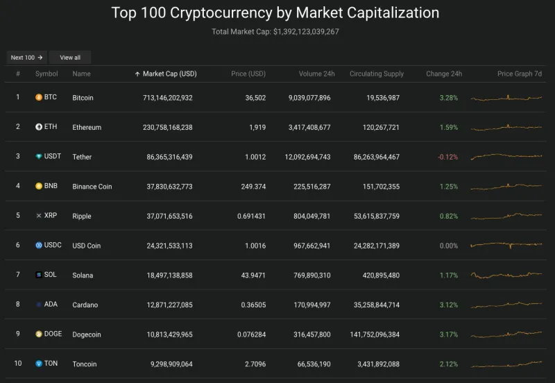 Giá Bitcoin hôm nay 9/11/2023: Tăng thẳng đứng, nhuộm xanh toàn sàn 2