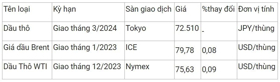 Giá xăng dầu hôm nay 9/11/2023: Quay đầu phục hồi 2