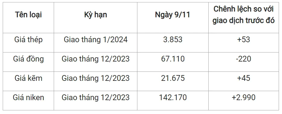 Giá sắt thép xây dựng hôm nay 9/11/2023: Phục hồi trở lại 2