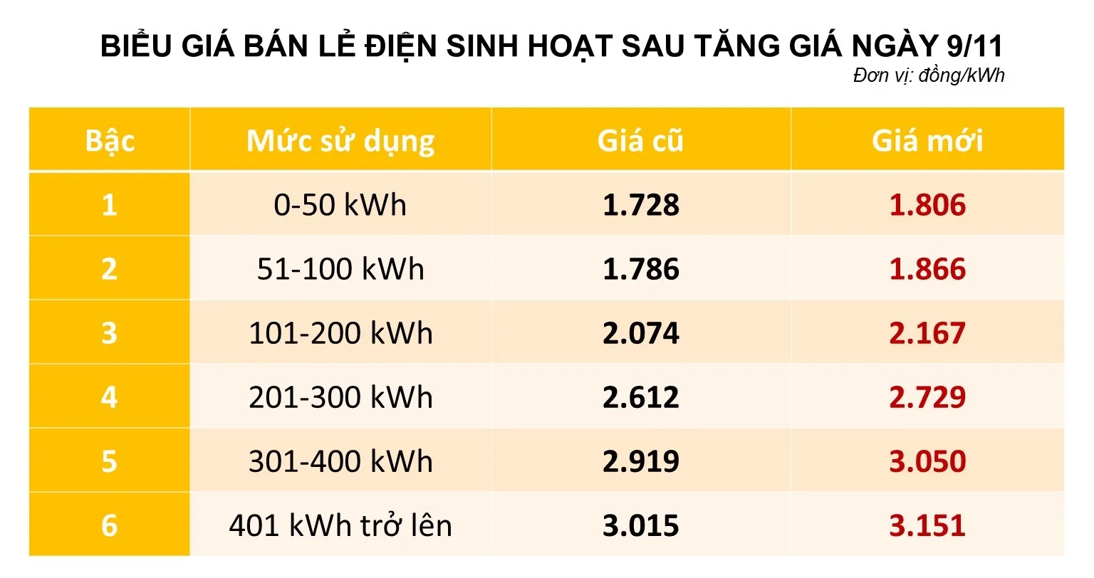 giá điện