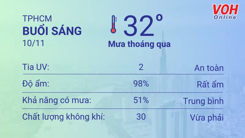 Thời tiết TPHCM 9/11 - 10/11: Sáng chiều có mưa dông nhẹ thoáng qua, UV an toàn 4