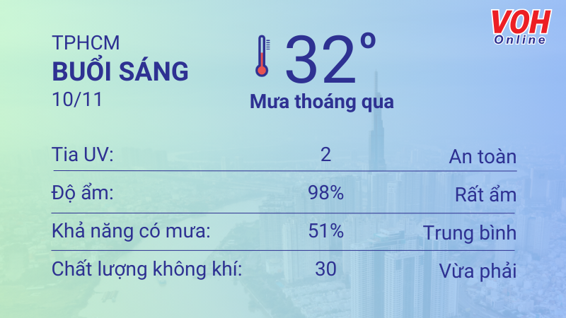 Thời tiết TPHCM 9/11 - 10/11: Sáng chiều có mưa dông nhẹ thoáng qua, UV an toàn 4