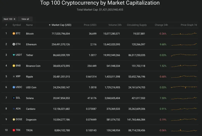 Giá Bitcoin hôm nay 10/11/2023: Bitcoin lập đỉnh mới 2