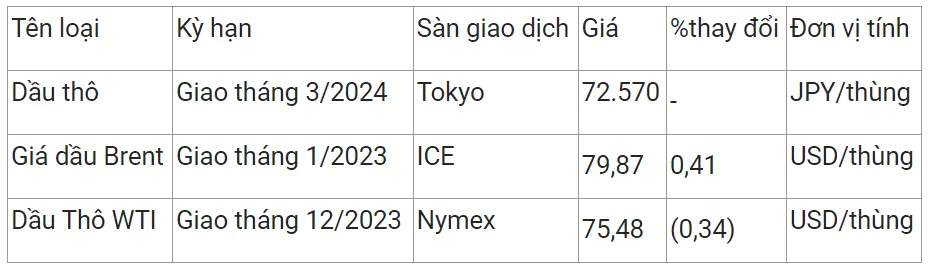 Giá xăng dầu hôm nay 10/11/2023: Biến động trái chiều 2