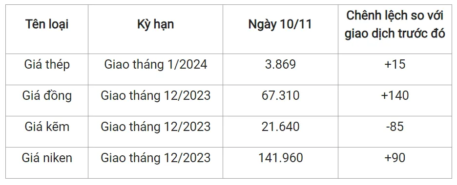 Giá sắt thép xây dựng hôm nay 10/11/2023: Tiếp đà tăng 2