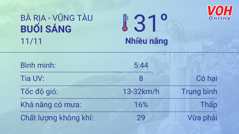 Thời tiết Vũng Tàu 10/11 - 11/11: Sáng tối có mưa dông, UV mức trung bình 4