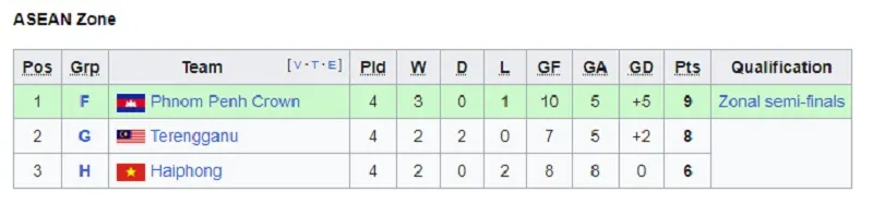 Kết quả AFC Cup: Thua trận “chung kết” bảng H, CLB Hải Phòng nguy cơ dừng bước sớm