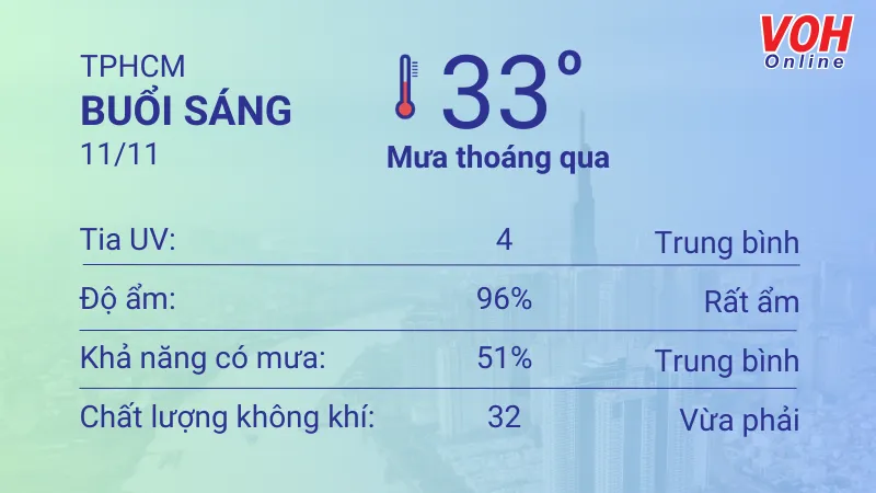 Thời tiết TPHCM 10/11 - 11/11: Sáng chiều có mưa dông, UV an toàn 4