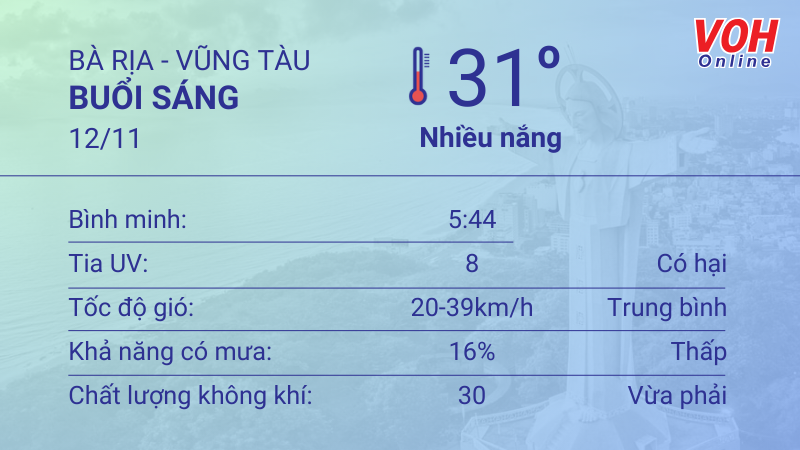 Thời tiết Vũng Tàu 11/11 - 12/11: Nhiều nắng không mưa, UV mức có hại 4