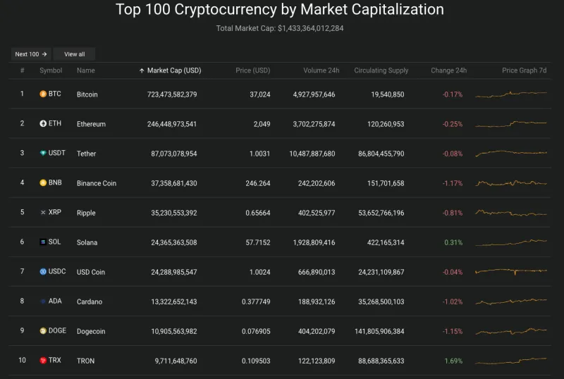 Giá Bitcoin hôm nay 13/11/2023: Giữ vững ngưỡng 37.000 USD 2