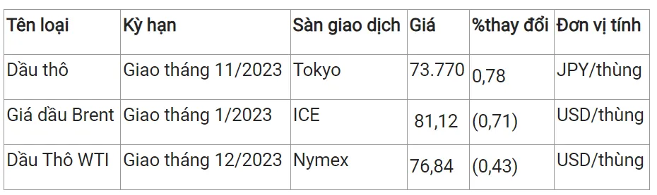 Giá xăng dầu hôm nay 13/11/2023: Xăng dầu sẽ giảm mạnh vào chiều nay 3