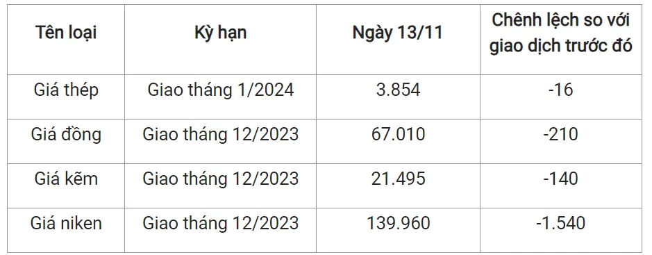 Giá sắt thép xây dựng hôm nay 13/11/2023: Quay đầu giảm 2