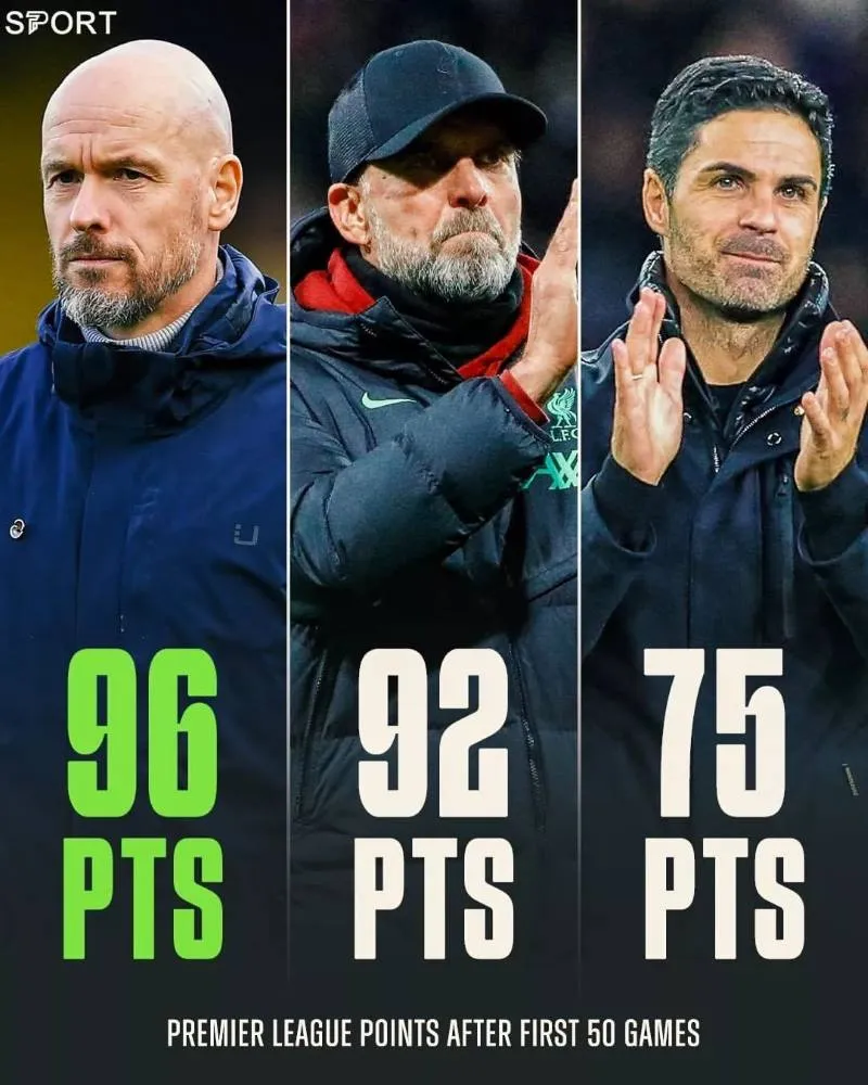 Thống kê bất ngờ: Ten Hag đang có khởi đầu tốt hơn cả Klopp và Arteta 1