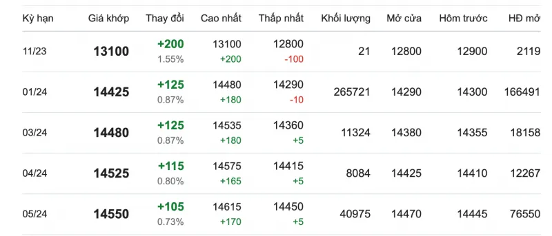Giá cao su hôm nay 14/11/2023: Đồng loạt tăng mạnh 2