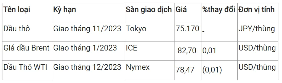 Giá xăng dầu hôm nay 14/11/2023: Biến động trái chiều 2