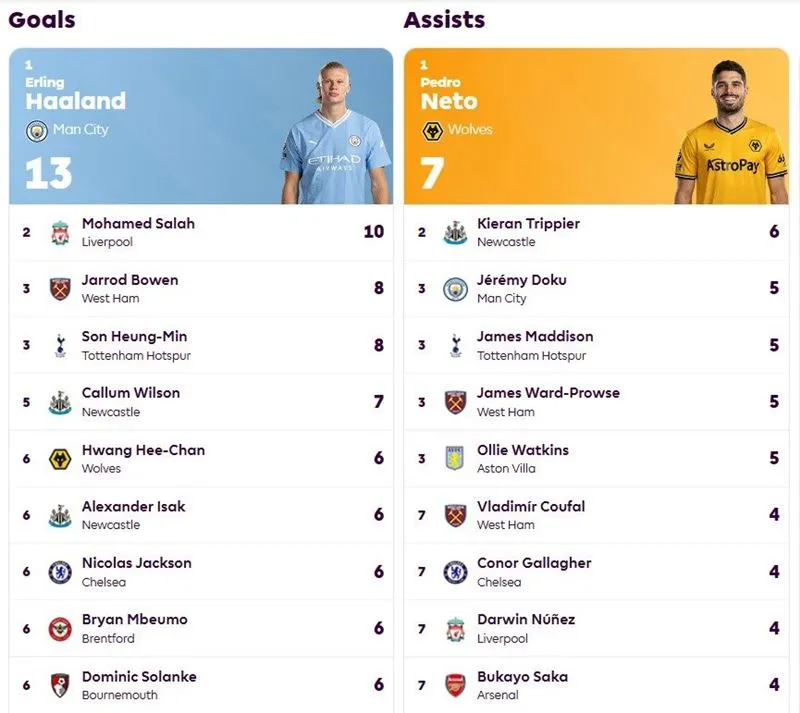 Top ghi bàn và kiến tạo Ngoại hạng Anh 2023-2024: Erling Haaland quá khác biệt | James Maddison bị soán ngôi 3