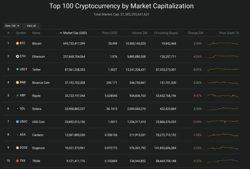 Giá Bitcoin hôm nay 15/11/2023: Tụt xuống 35.000 USD 2