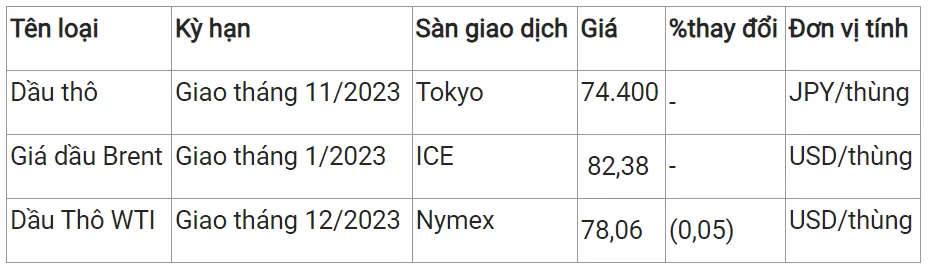 Giá xăng dầu hôm nay 15/11/2023: Duy trì ổn định 2