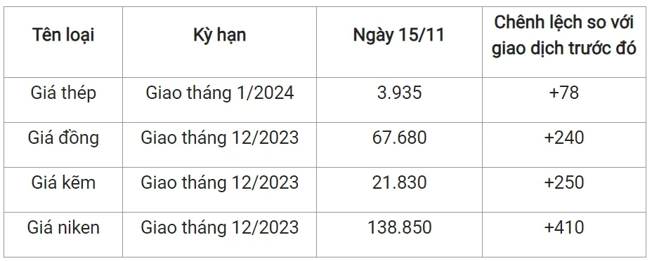 Giá sắt thép xây dựng hôm nay 15/11/2023: Quay đầu tăng 2